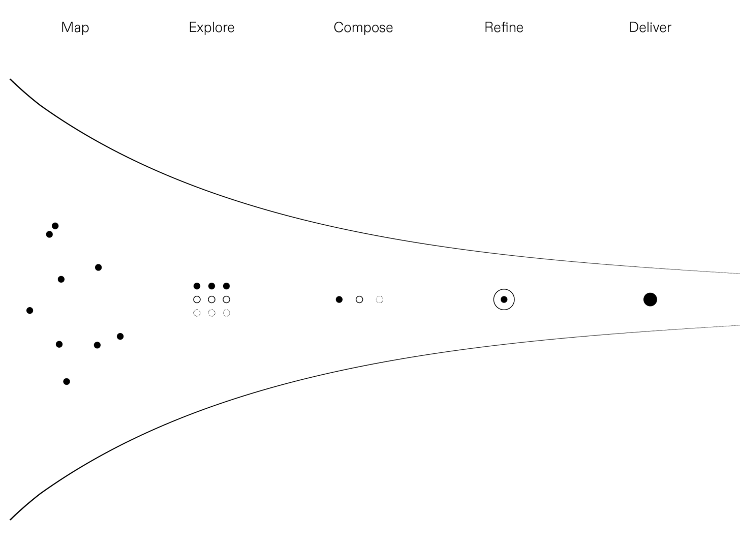 The traditional flow of creative work (left). vs the creative process with Fuser (right)