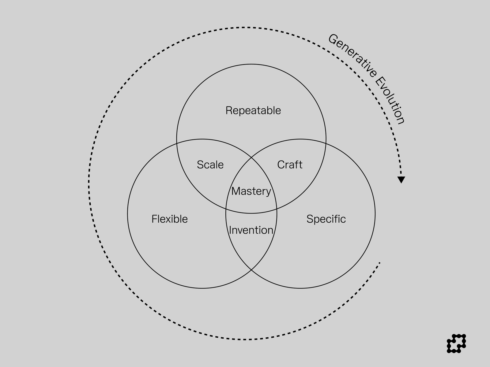 Building the Tools for Creative Evolution